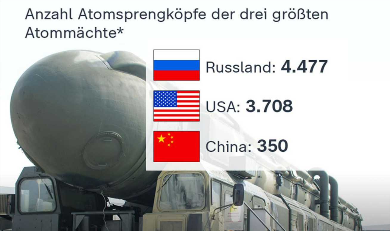 Welt am Abgrund: Atomwaffen in Alarmbereitschaft! Immer mehr Atomwaffen in Stellung
